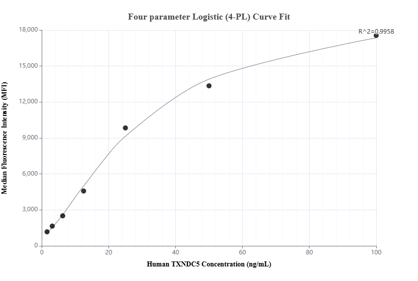 Cytometric bead array standard curve of MP01536-2, TXNDC5 Recombinant Matched Antibody Pair, PBS Only. Capture antibody: 84756-3-PBS. Detection antibody: 84756-2-PBS. Standard: Ag13965. Range: 1.56-100 ng/mL.