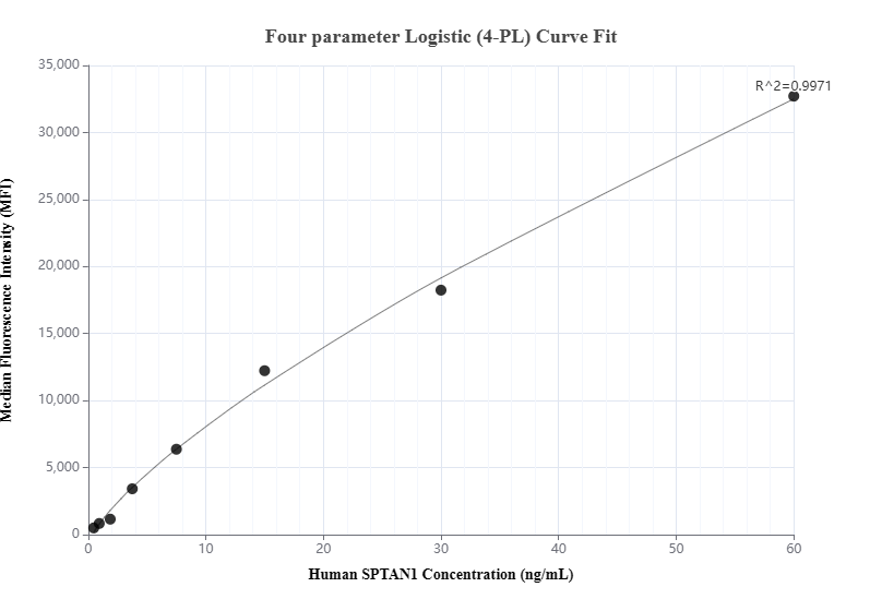 Cytometric bead array standard curve of MP01560-1, SPTAN1 Recombinant Matched Antibody Pair, PBS Only. Capture antibody: 84761-2-PBS. Detection antibody: 84761-1-PBS. Standard: Ag36472. Range: 0.469-60 ng/mL.