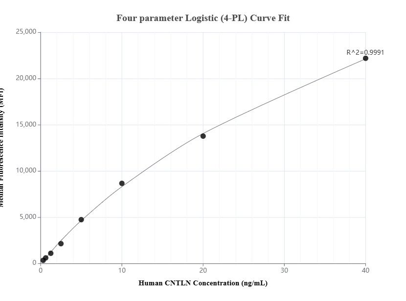 Cytometric bead array standard curve of MP01557-1