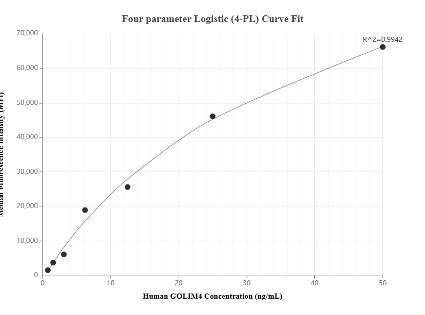 Cytometric bead array standard curve of MP01588-1, GOLIM4 Recombinant Matched Antibody Pair, PBS Only. Capture antibody: 84818-3-PBS. Detection antibody: 84818-2-PBS. Standard: Ag34962. Range: 0.781-50 ng/mL.