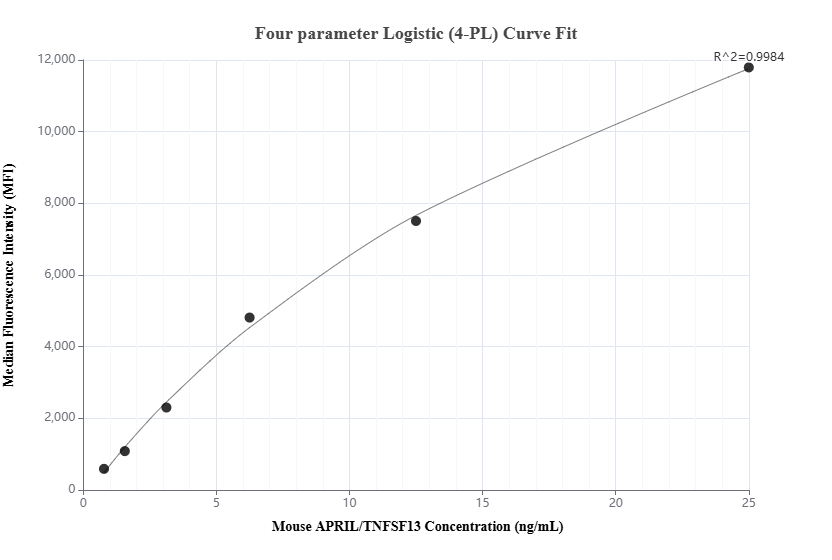 Cytometric bead array standard curve of <a class='green' href='/productredirect?CatalogNo=MP01586-1' target='_blank'>MP01586-1</a>, MOUSE APRIL/TNFSF13 Recombinant Matched Antibody Pair, PBS Only. Capture antibody: 84789-1-PBS. Detection antibody: <a class='green' href='/productredirect?CatalogNo=84789-2-PBS' target='_blank'>84789-2-PBS</a>. Standard: Eg1561. Range: 0.781-25 ng/mL. Cytometric bead array standard curve of MP01586-1