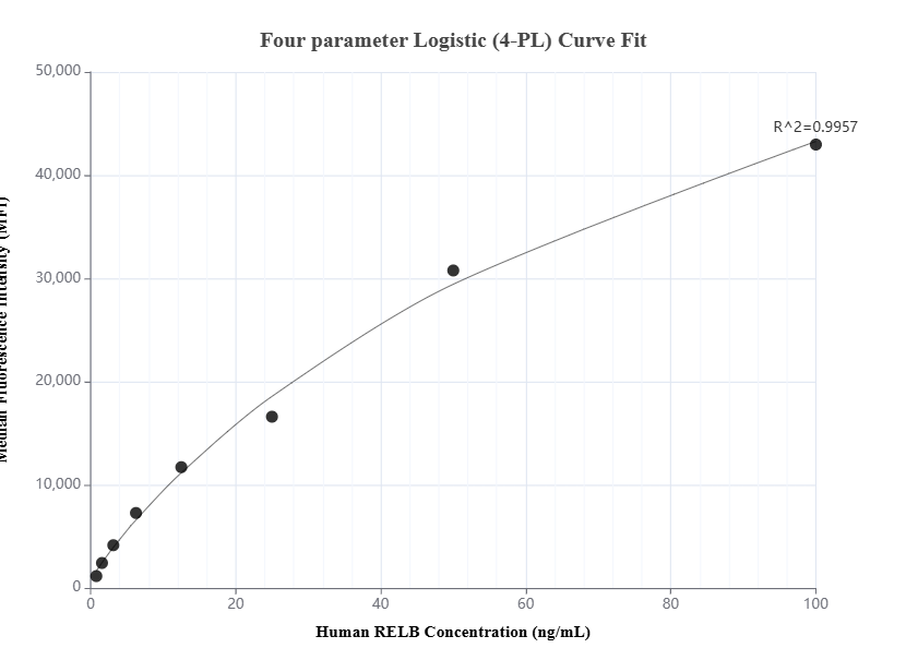 Cytometric bead array standard curve of MP01583-1, RELB Recombinant Matched Antibody Pair, PBS Only. Capture antibody: 83305-4-PBS. Detection antibody: 83305-5-PBS. Standard: Ag13824. Range: 0.781-100 ng/mL.