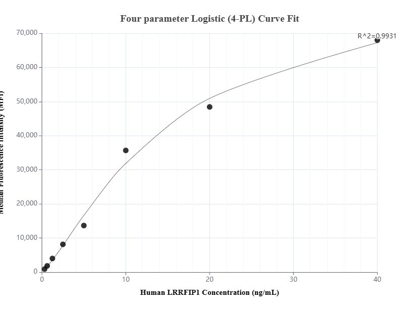 Cytometric bead array standard curve of MP01600-2, LRRFIP1 Recombinant Matched Antibody Pair, PBS Only. Capture antibody: 84778-3-PBS. Detection antibody: 84778-2-PBS. Standard: Ag34760. Range: 0.313-40 ng/mL.