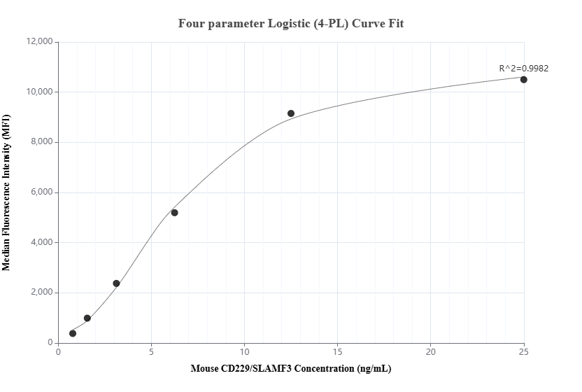 Cytometric bead array standard curve of MP01599-1