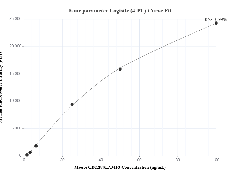 Cytometric bead array standard curve of MP01599-2