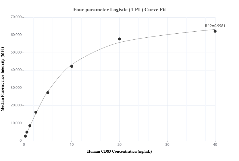Cytometric bead array standard curve of MP01570-2, CD83 Recombinant Matched Antibody Pair, PBS Only. Capture antibody: 84796-1-PBS. Detection antibody: 84796-2-PBS. Standard: Eg2033. Range: 0.313-40 ng/mL.