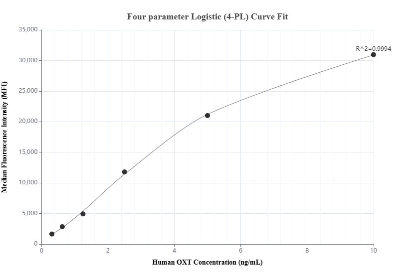 Cytometric bead array standard curve of MP01569-1, OXT Recombinant Matched Antibody Pair, PBS Only. Capture antibody: 84791-3-PBS. Detection antibody: 84791-2-PBS. Standard: Eg2237. Range: 0.313-20 ng/mL.