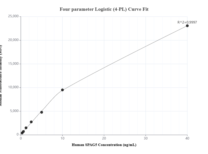 Cytometric bead array standard curve of MP01581-1, SPAG5 Recombinant Matched Antibody Pair, PBS Only. Capture antibody: 84809-2-PBS. Detection antibody: 84809-3-PBS. Standard: Ag6485. Range: 0.313-40 ng/mL.