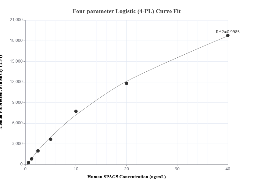 Cytometric bead array standard curve of MP01581-2, SPAG5 Recombinant Matched Antibody Pair, PBS Only. Capture antibody: 84809-1-PBS. Detection antibody: 84809-3-PBS. Standard: Ag6485. Range: 0.313-40 ng/mL.