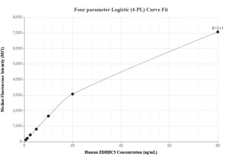 Cytometric bead array standard curve of MP01576-2, ZDHHC5 Recombinant Matched Antibody Pair, PBS Only. Capture antibody: 84803-1-PBS. Detection antibody: 84803-2-PBS. Standard: Ag15022. Range: 0.625-80 ng/mL.