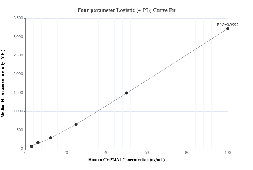 Cytometric bead array standard curve of MP01587-1, CYP24A1 Recombinant Matched Antibody Pair, PBS Only. Capture antibody: 84821-1-PBS. Detection antibody: 84821-2-PBS. Standard: Ag17089. Range: 3.125-100 ng/mL.