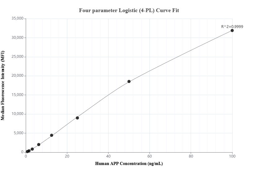 Cytometric bead array standard curve of MP01584-1, APP Recombinant Matched Antibody Pair, PBS Only. Capture antibody: 84829-3-PBS. Detection antibody: 84829-1-PBS. Standard: Ag22408. Range: 0.781-100 ng/mL.