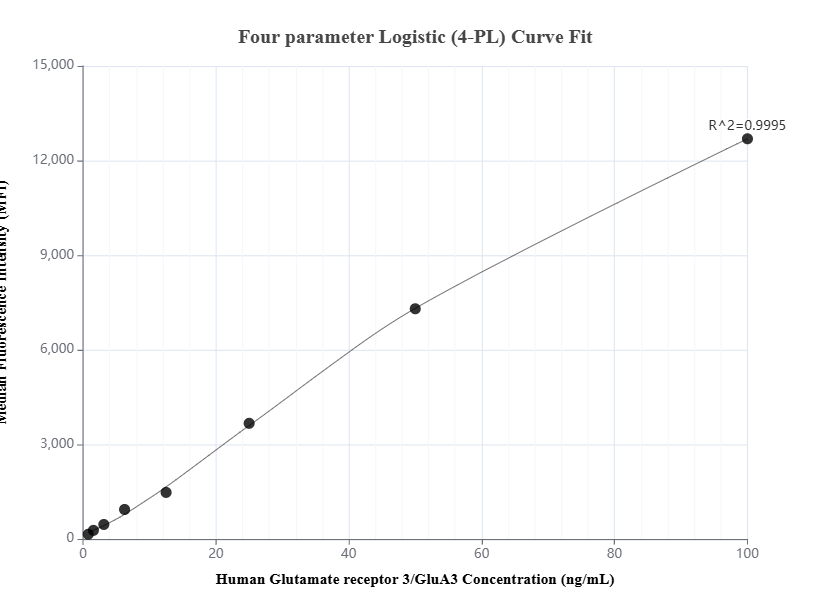 Cytometric bead array standard curve of MP01656-1