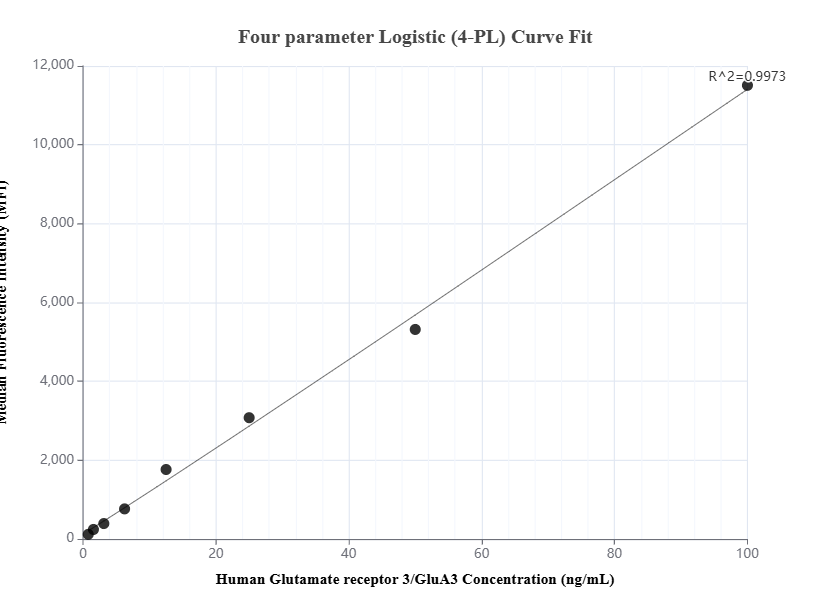 Cytometric bead array standard curve of MP01656-2