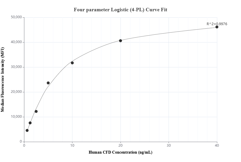 Cytometric bead array standard curve of MP01660-2, Complement factor D Recombinant Matched Antibody Pair, PBS Only. Capture antibody: 84851-2-PBS. Detection antibody: 84851-3-PBS. Standard: Eg1189. Range: 0.625-40 ng/mL.