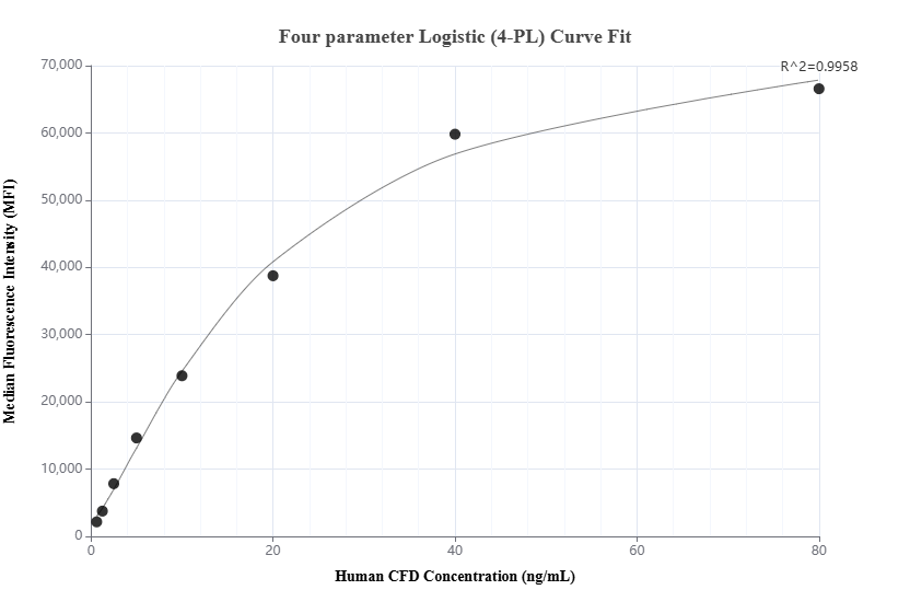 Cytometric bead array standard curve of MP01660-1, Complement factor D Recombinant Matched Antibody Pair, PBS Only. Capture antibody: 84851-3-PBS. Detection antibody: 84851-1-PBS. Standard: Eg1189. Range: 0.625-80 ng/mL.