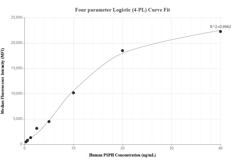 Cytometric bead array standard curve of MP01651-1, PSPH Recombinant Matched Antibody Pair, PBS Only. Capture antibody: 84899-3-PBS. Detection antibody: 84899-1-PBS. Standard: Ag5972. Range: 0.313-40 ng/mL.