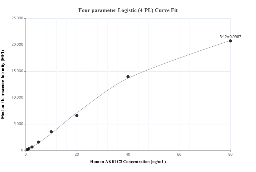 Cytometric bead array standard curve of MP01647-1, AKR1C3 Recombinant Matched Antibody Pair, PBS Only. Capture antibody: 84872-3-PBS. Detection antibody: 84872-2-PBS. Standard: Ag1674. Range: 0.625-80 ng/mL.