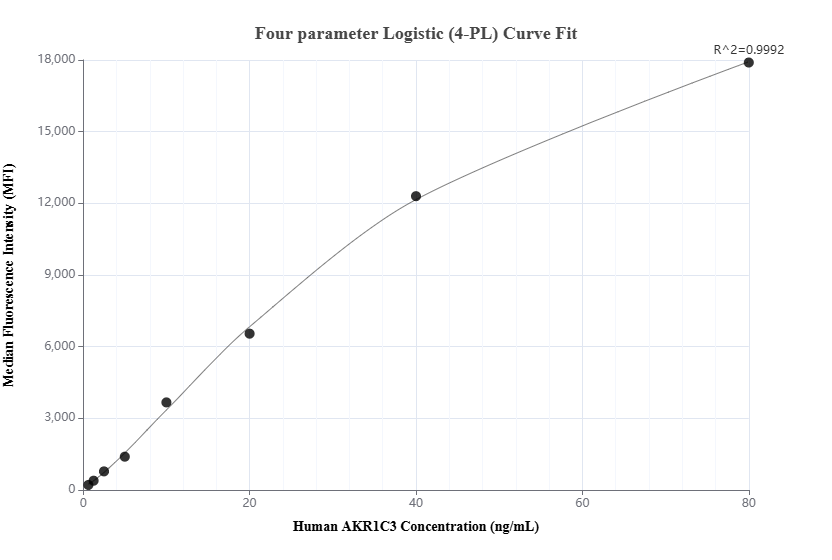 Cytometric bead array standard curve of MP01647-2, AKR1C3 Recombinant Matched Antibody Pair, PBS Only. Capture antibody: 84872-3-PBS. Detection antibody: 84872-1-PBS. Standard: Ag1674. Range: 0.625-80 ng/mL.