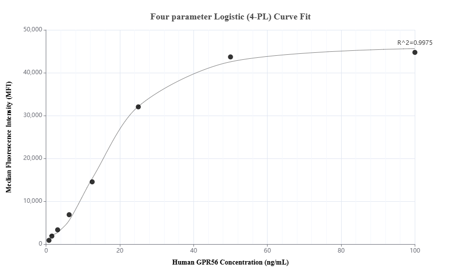 Cytometric bead array standard curve of MP01673-2
