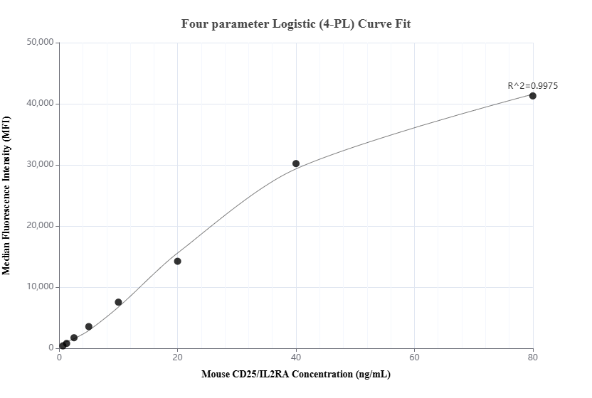 Cytometric bead array standard curve of MP01669-2, MOUSE CD25/IL2RA Recombinant Matched Antibody Pair, PBS Only. Capture antibody: 84925-1-PBS. Detection antibody: 84925-2-PBS. Standard: Eg3087. Range: 0.625-80 ng/mL.