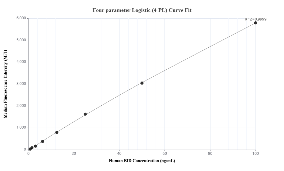 Cytometric bead array standard curve of MP01687-1, BID Recombinant Matched Antibody Pair, PBS Only. Capture antibody: 84944-2-PBS. Detection antibody: 84944-1-PBS. Standard: Ag21005. Range: 0.781-100 ng/mL.