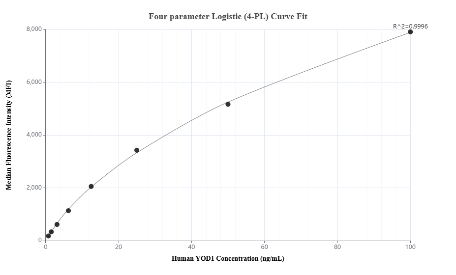Cytometric bead array standard curve of MP01684-1