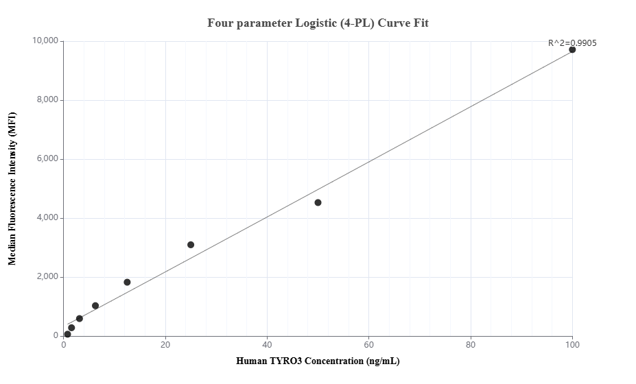 Cytometric bead array standard curve of MP01701-2, TYRO3 Recombinant Matched Antibody Pair, PBS Only. Capture antibody: 84929-2-PBS. Detection antibody: 84929-1-PBS. Standard: Ag29527. Range: 0.781-100 ng/mL.