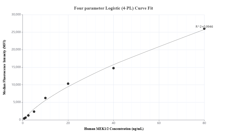 Cytometric bead array standard curve of MP01692-2, MEK2 Recombinant Matched Antibody Pair, PBS Only. Capture antibody: 84967-1-PBS. Detection antibody: 84967-3-PBS. Standard: Ag1481. Range: 0.625-80 ng/mL.