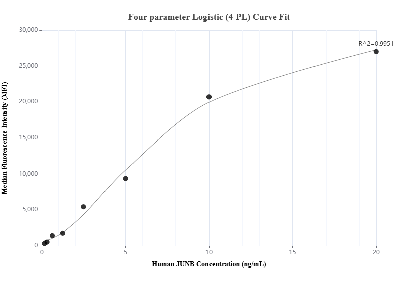 Cytometric bead array standard curve of MP01695-2