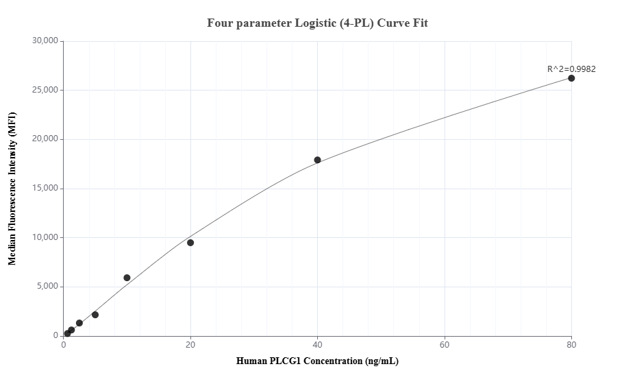 Cytometric bead array standard curve of MP01700-2
