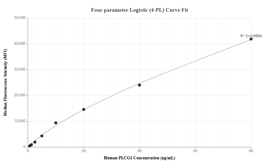 Cytometric bead array standard curve of MP01700-1