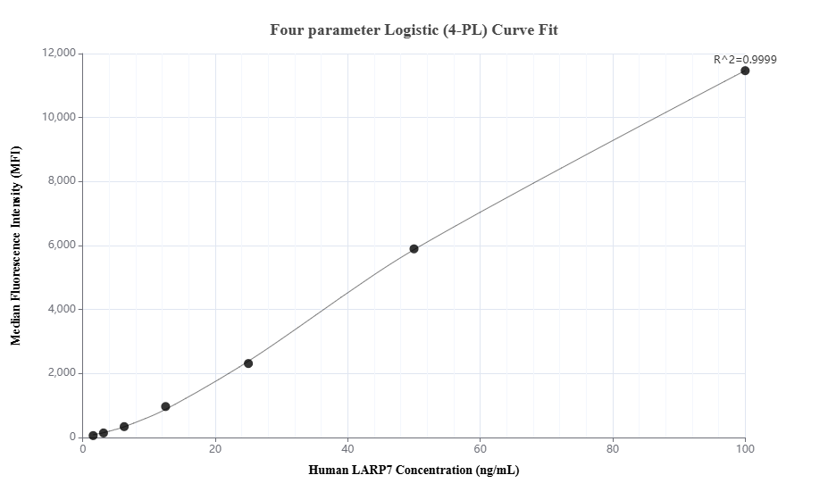 Cytometric bead array standard curve of MP01697-2