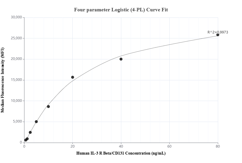 Cytometric bead array standard curve of MP01730-2