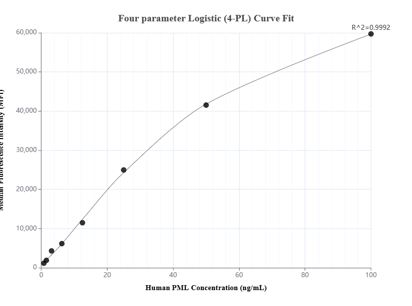 Cytometric bead array standard curve of MP01806-2, PML Recombinant Matched Antibody Pair, PBS Only. Capture antibody: 85048-1-PBS. Detection antibody: 85048-3-PBS. Standard: Ag15377. Range: 0.781-100 ng/mL.