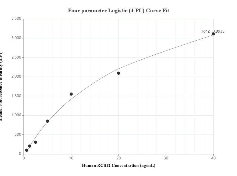 Cytometric bead array standard curve of MP01790-2, RGS12 Recombinant Matched Antibody Pair, PBS Only. Capture antibody: 85057-3-PBS. Detection antibody: 85057-2-PBS. Standard: Ag30731. Range: 0.625-40 ng/mL.