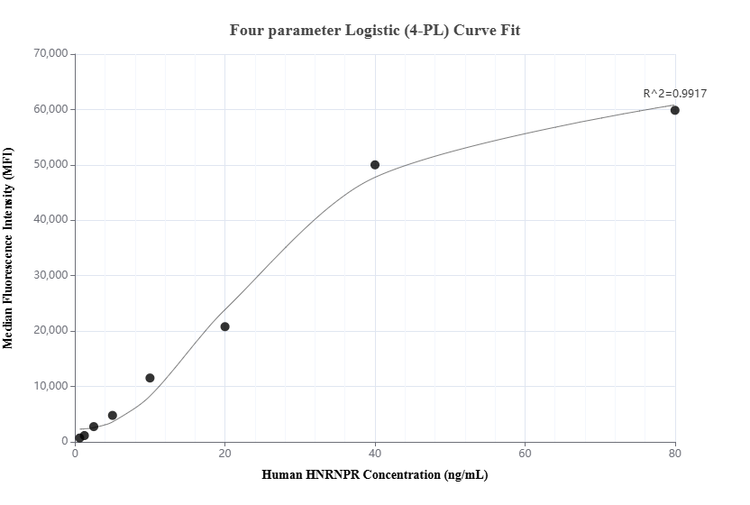 Cytometric bead array standard curve of MP01784-1, HNRNPR Recombinant Matched Antibody Pair, PBS Only. Capture antibody: 85078-1-PBS. Detection antibody: 85078-2-PBS. Standard: Ag30339. Range: 0.625-80 ng/mL.