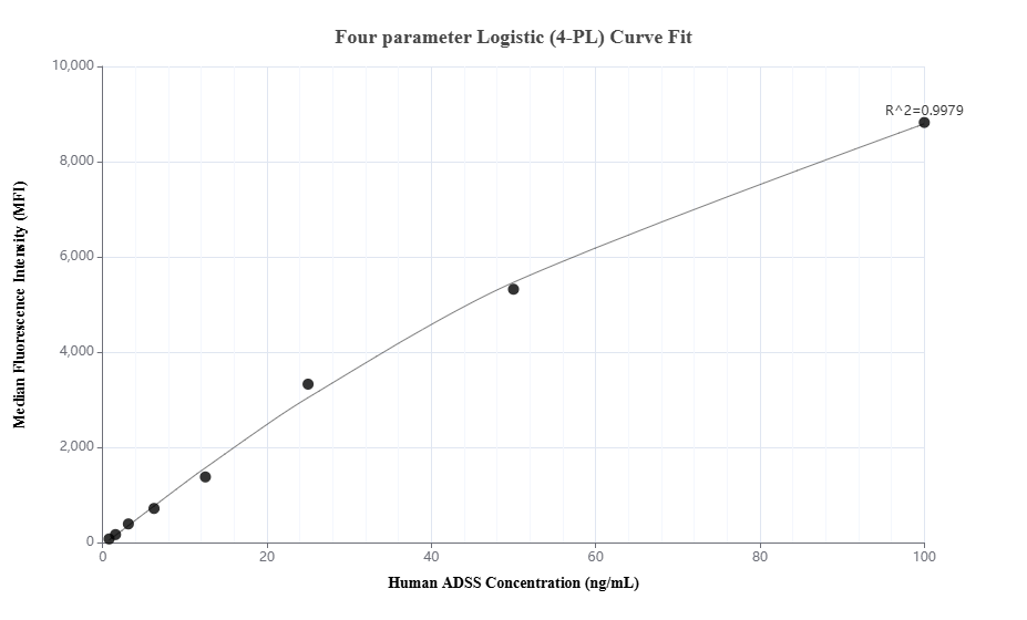 Cytometric bead array standard curve of MP01793-2, ADSS Recombinant Matched Antibody Pair, PBS Only. Capture antibody: 85056-2-PBS. Detection antibody: 85056-3-PBS. Standard: Ag9298. Range: 0.781-100 ng/mL.