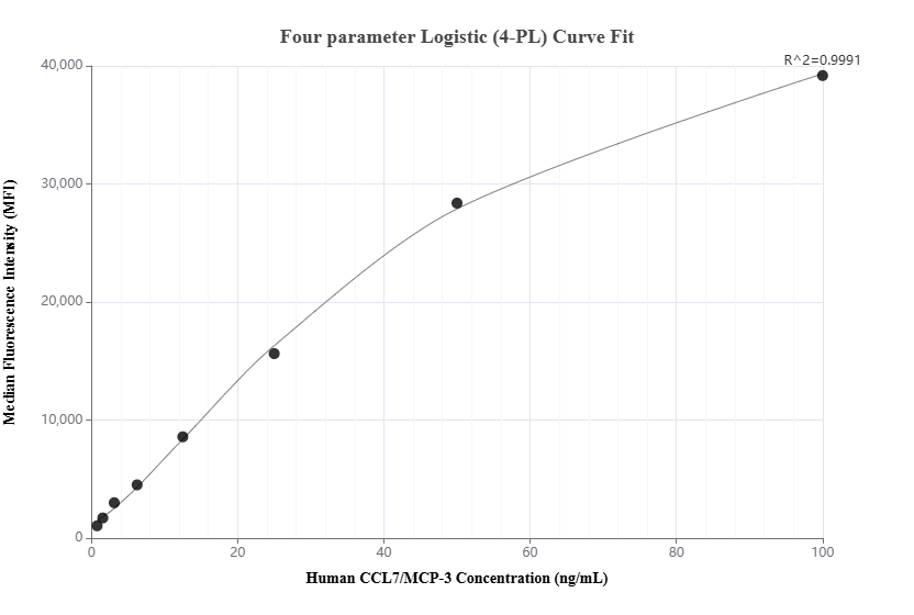 Cytometric bead array standard curve of MP01847-2