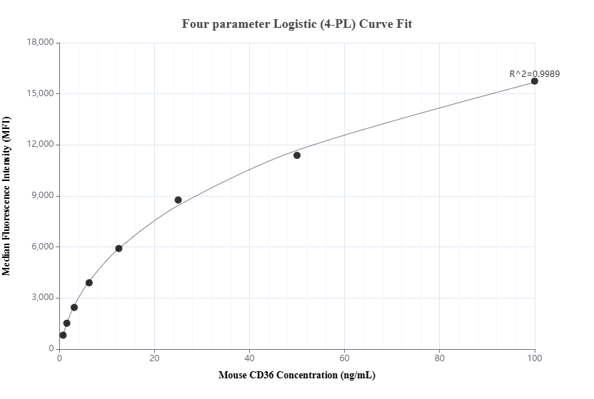 Cytometric bead array standard curve of MP01829-1, MOUSE CD36 Recombinant Matched Antibody Pair, PBS Only. Capture antibody: 85127-2-PBS. Detection antibody: 85127-1-PBS. Standard: Eg3464. Range: 0.781-100 ng/mL.