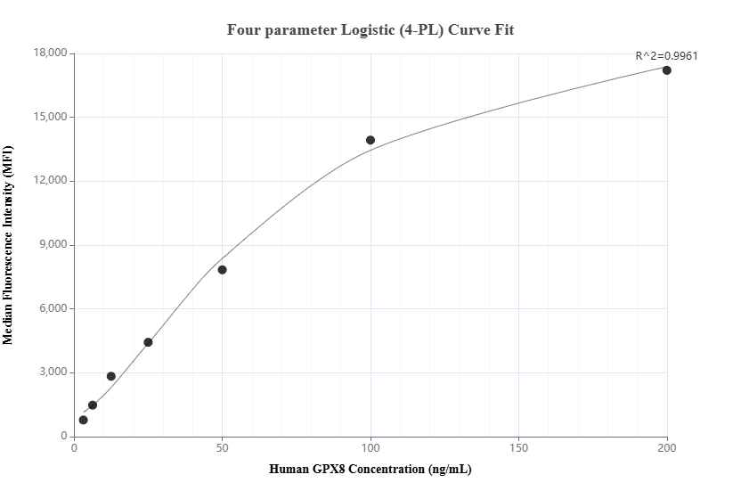 Cytometric bead array standard curve of MP01832-1, GPX8 Recombinant Matched Antibody Pair, PBS Only. Capture antibody: 85120-3-PBS. Detection antibody: 85120-1-PBS. Standard: Ag9930. Range: 3.125-200 ng/mL.