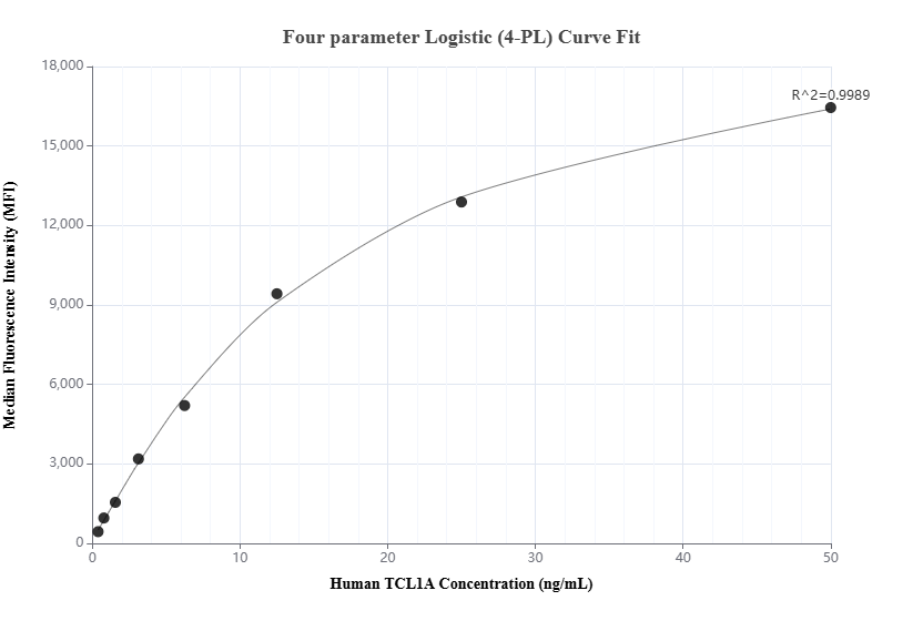 Cytometric bead array standard curve of MP01835-2, TCL1A Recombinant Matched Antibody Pair, PBS Only. Capture antibody: 85129-2-PBS. Detection antibody: 85129-1-PBS. Standard: Ag0786. Range: 0.391-50 ng/mL.