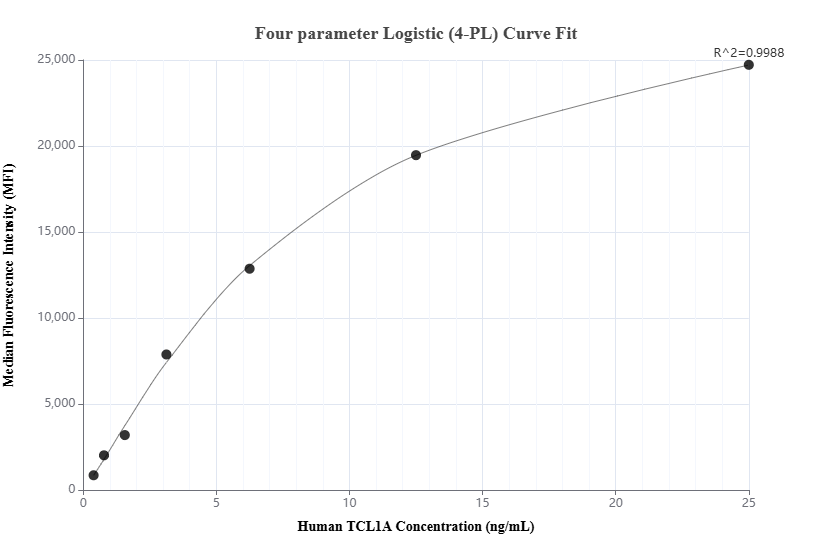 Cytometric bead array standard curve of MP01835-1, TCL1A Recombinant Matched Antibody Pair, PBS Only. Capture antibody: 85129-3-PBS. Detection antibody: 85129-1-PBS. Standard: Ag0786. Range: 0.391-25 ng/mL.