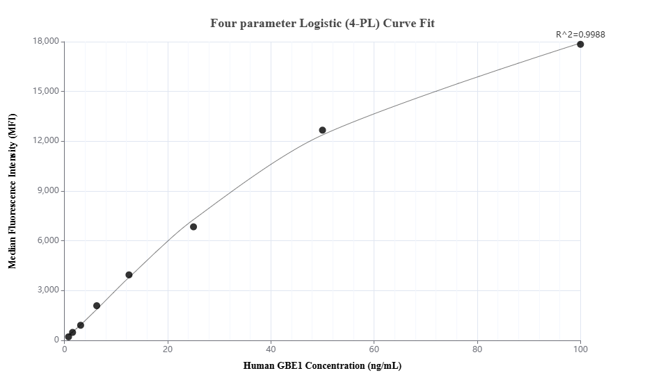 Cytometric bead array standard curve of MP01824-2