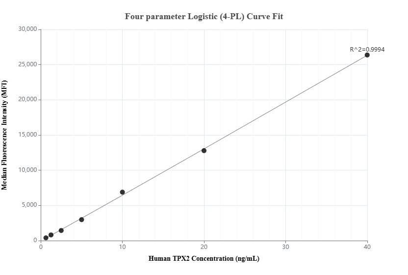 Cytometric bead array standard curve of MP01821-1, TPX2 Recombinant Matched Antibody Pair, PBS Only. Capture antibody: 85118-2-PBS. Detection antibody: 85118-3-PBS. Standard: Ag2334. Range: 0.625-40 ng/mL.