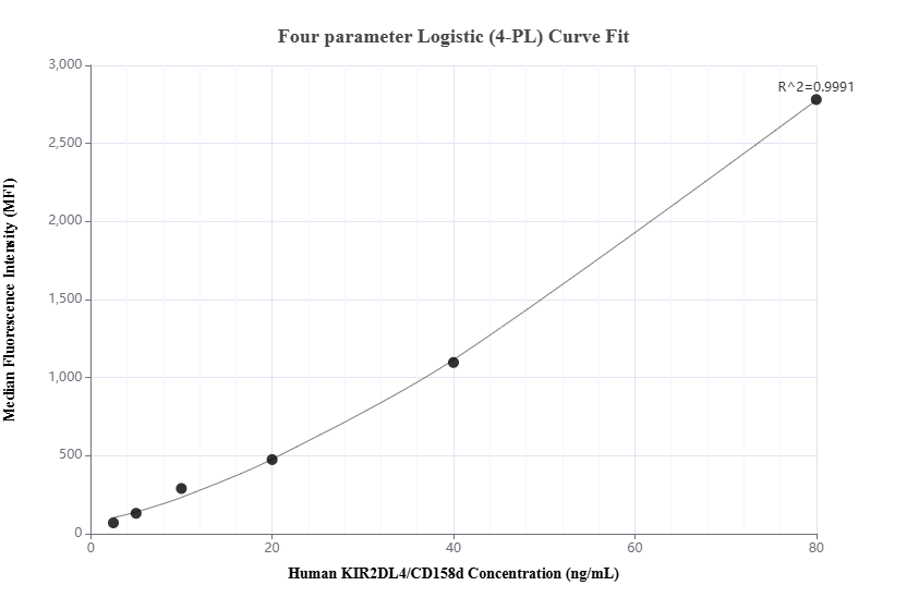Cytometric bead array standard curve of MP01836-2