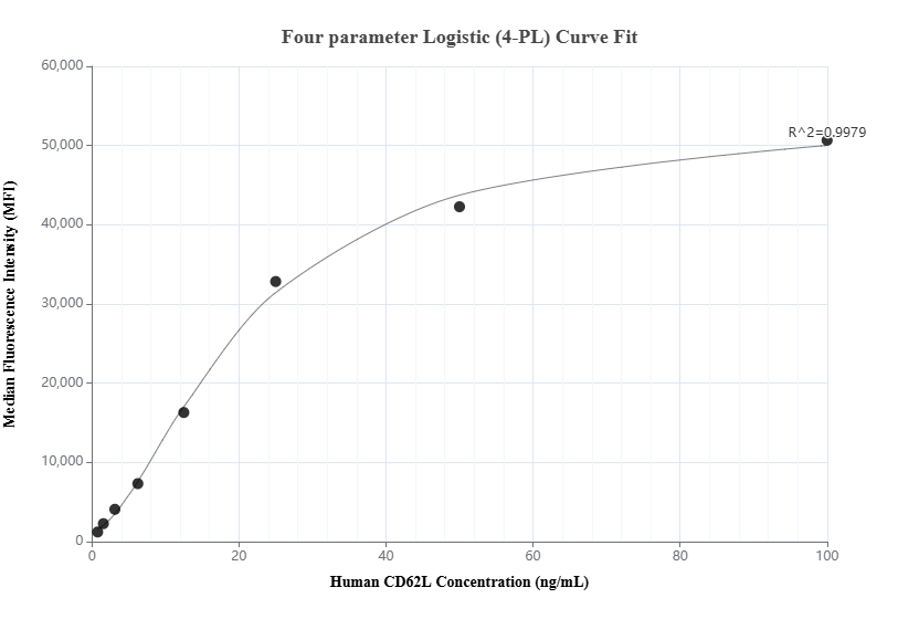 Cytometric bead array standard curve of MP01864-1, CD62L Recombinant Matched Antibody Pair, PBS Only. Capture antibody: 85111-2-PBS. Detection antibody: 85111-3-PBS. Standard: Eg3006. Range: 0.781-100 ng/mL.