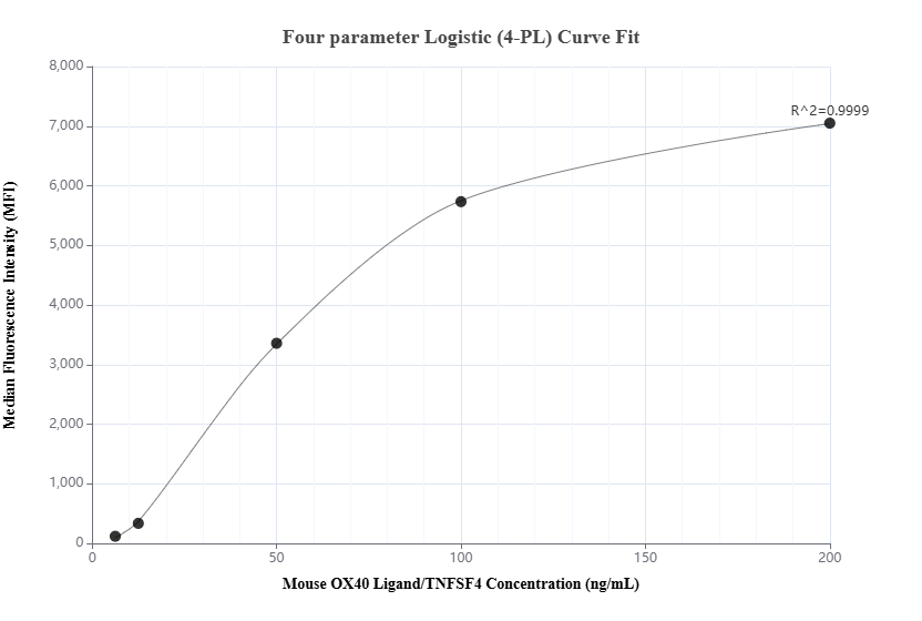 Cytometric bead array standard curve of MP01856-2, MOUSE OX40 Ligand/TNFSF4 Recombinant Matched Antibody Pair, PBS Only. Capture antibody: 85105-2-PBS. Detection antibody: 85105-3-PBS. Standard: Eg1573. Range: 6.25-200 ng/mL.