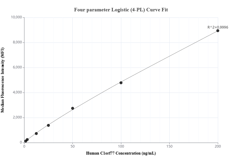 Cytometric bead array standard curve of MP01863-1, C1orf77 Recombinant Matched Antibody Pair, PBS Only. Capture antibody: 85147-3-PBS. Detection antibody: 85147-1-PBS. Standard: Ag26580. Range: 1.563-200 ng/mL.