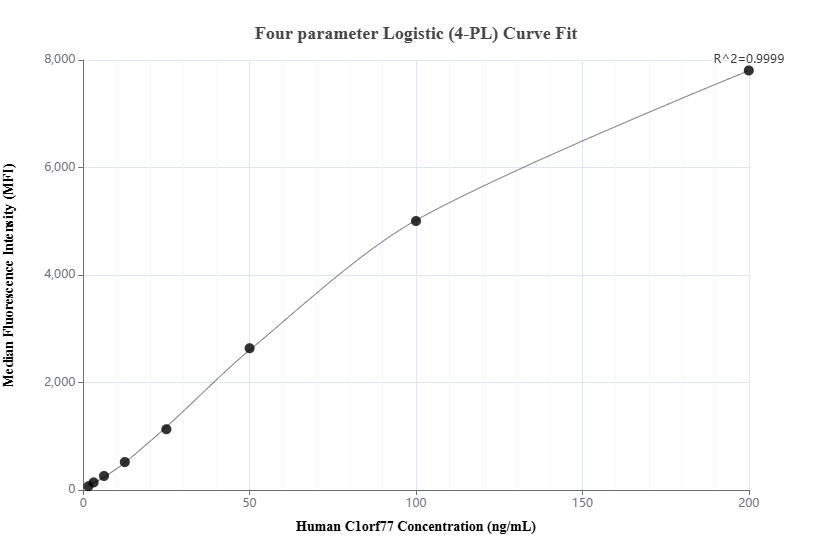 Cytometric bead array standard curve of MP01863-2, C1orf77 Recombinant Matched Antibody Pair, PBS Only. Capture antibody: 85147-1-PBS. Detection antibody: 85147-2-PBS. Standard: Ag26580. Range: 1.563-200 ng/mL.